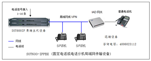 电话转接到网络电话